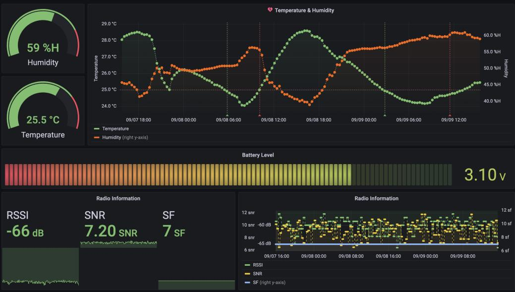 Real-time monitoring dashboard: temperature, humidity, battery and radio information