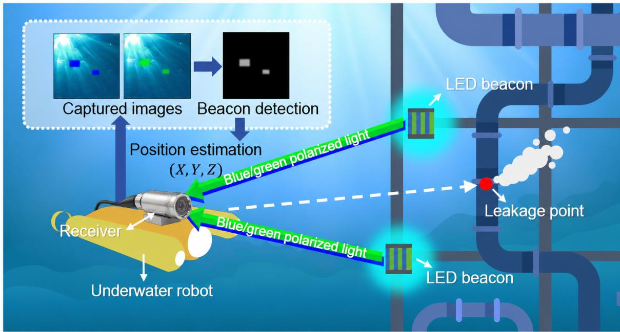 Operating concept of the pressure-rated polarimetric vision underwater positioning system
